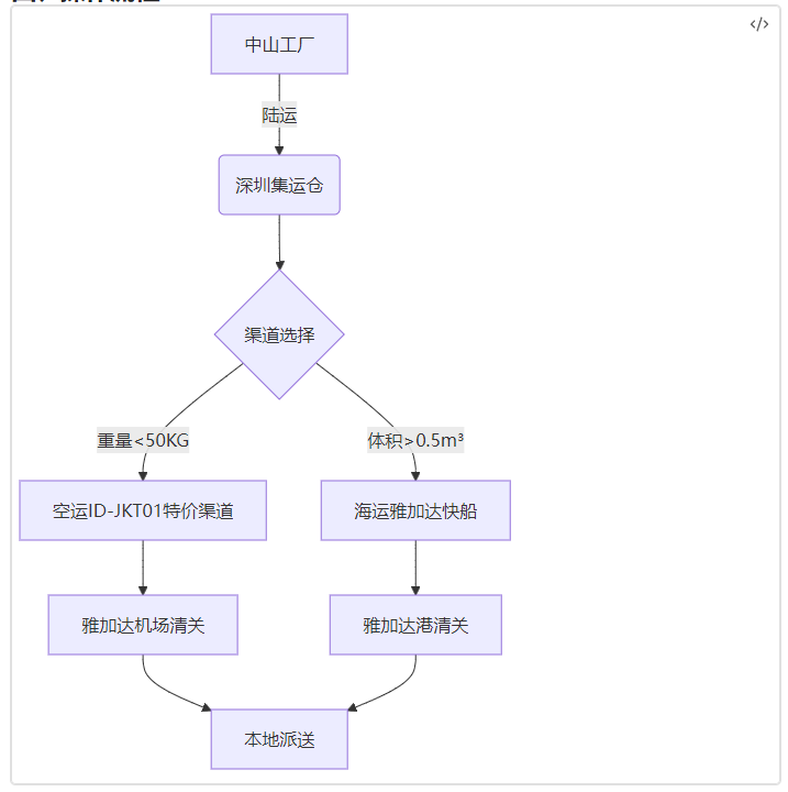 五金配件發(fā)往印尼的專線